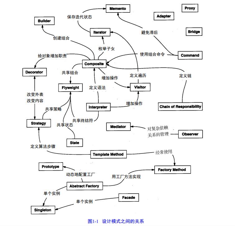 设计模式关系图